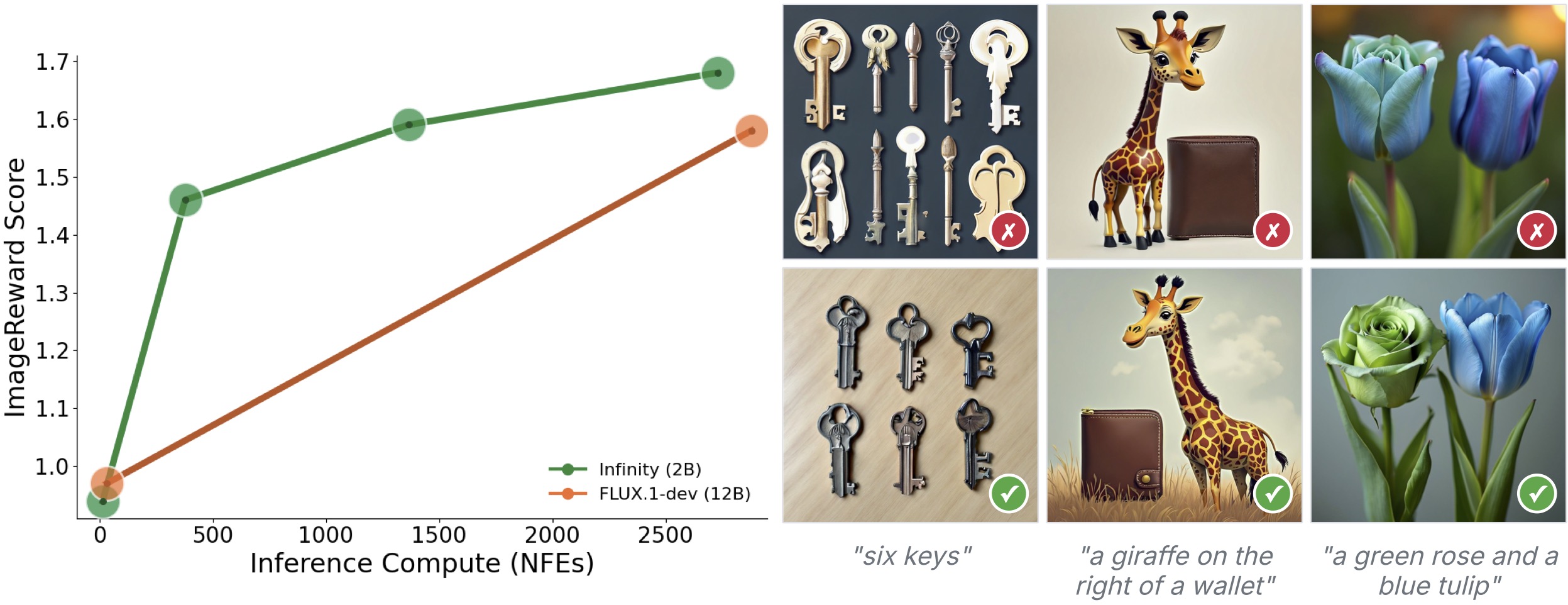 Figure 1: Performance comparison and qualitative examples